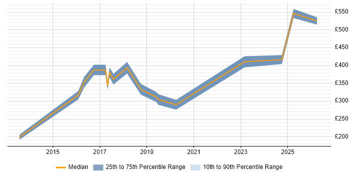 Contractor daily rate distribution trend for jobs in Bromley citing Android