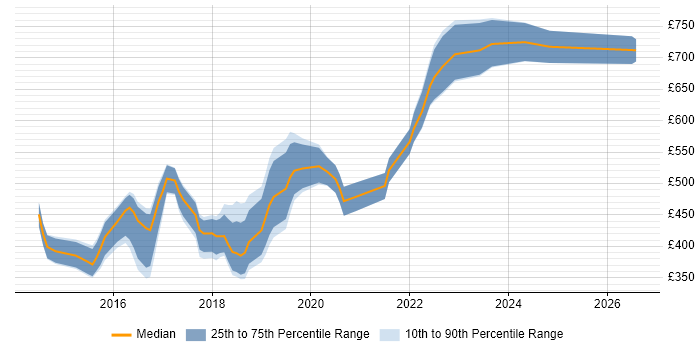 Contractor daily rate distribution trend for jobs in Bromley citing AngularJS