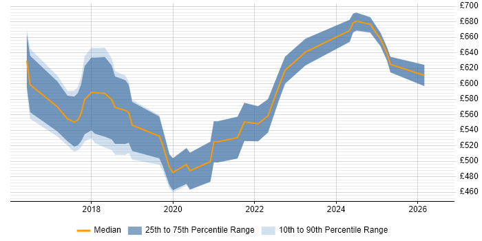 Contractor daily rate distribution trend for jobs in Bromley citing Ansible