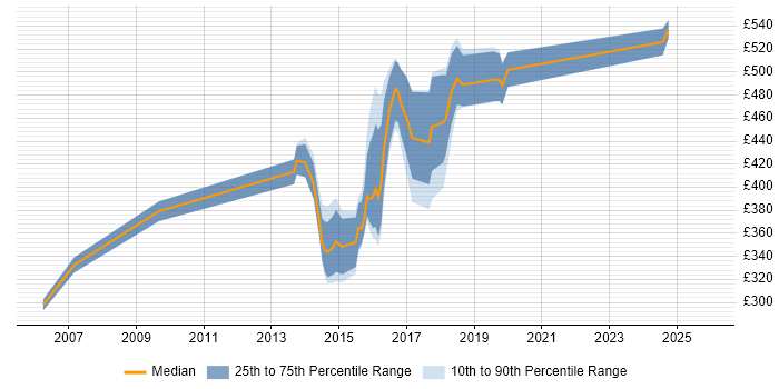 Contractor daily rate distribution trend for jobs in Bromley citing Apache