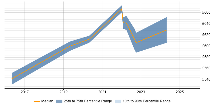 Contractor daily rate distribution trend for jobs in Bromley citing API Design