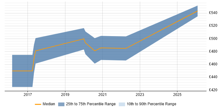 Contractor daily rate distribution trend for jobs in Bromley citing API Development