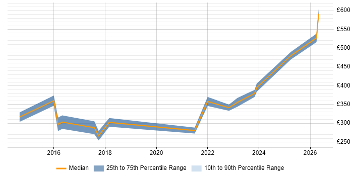 Contractor daily rate distribution trend for jobs in Bromley citing Apple
