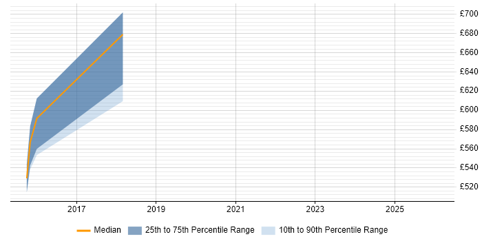 Contractor daily rate distribution trend for Applications Architect job vacancies in Bromley