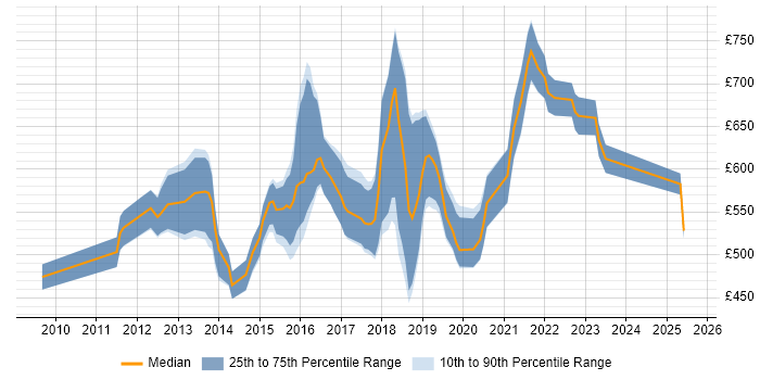 Contractor daily rate distribution trend for Architect job vacancies in Bromley Contractor daily rate distribution trend for Architect job vacancies in Bromley