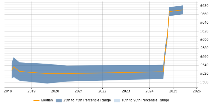 Contractor daily rate distribution trend for jobs in Bromley citing AI