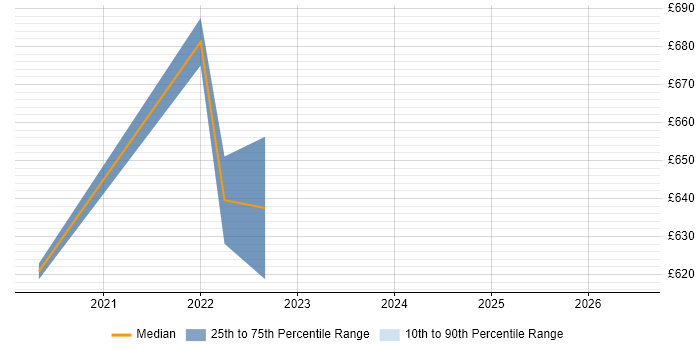 Contractor daily rate distribution trend for jobs in Bromley citing ASP.NET MVC 5