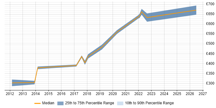 Contractor daily rate distribution trend for jobs in Bromley citing ASP.NET MVC