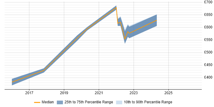 Contractor daily rate distribution trend for jobs in Bromley citing ASP.NET Web API