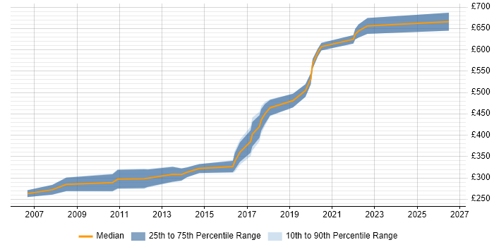 Contractor daily rate distribution trend for jobs in Bromley citing ASP.NET