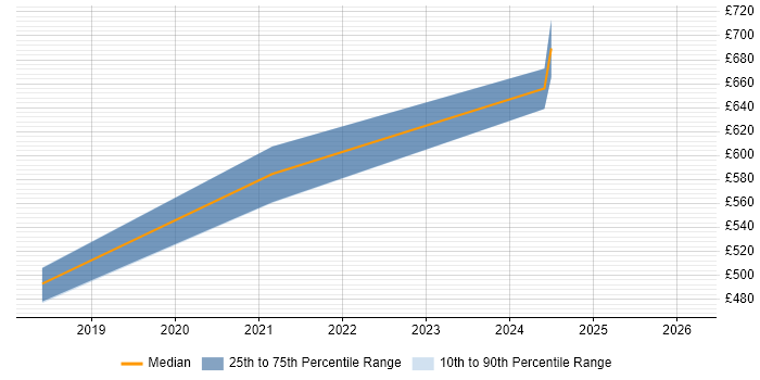 Contractor daily rate distribution trend for jobs in Bromley citing Atlassian