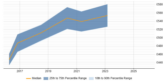 Contractor daily rate distribution trend for Automation Engineer job vacancies in Bromley