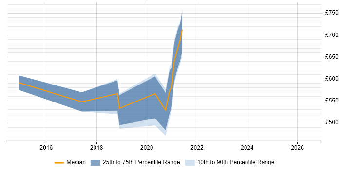 Contractor daily rate distribution trend for jobs in Bromley citing AWS CloudFormation