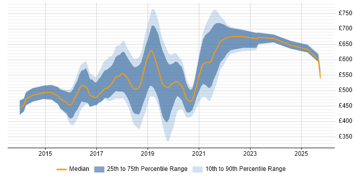 Contractor daily rate distribution trend for jobs in Bromley citing AWS