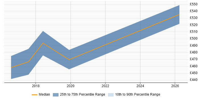 Contractor daily rate distribution trend for jobs in Bromley citing Backlog Refinement