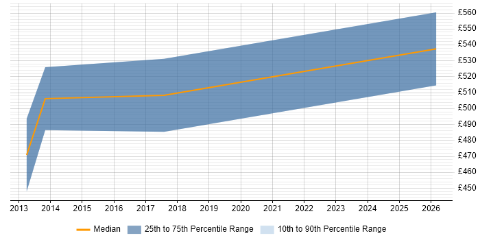 Contractor daily rate distribution trend for Banking Business Analyst job vacancies in Bromley