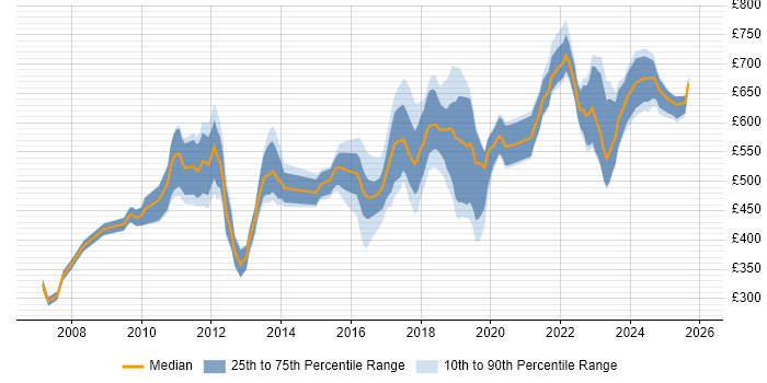 Contractor daily rate distribution trend for jobs in Bromley citing Banking