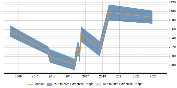 Contractor daily rate distribution trend for jobs in Beckenham citing Finance