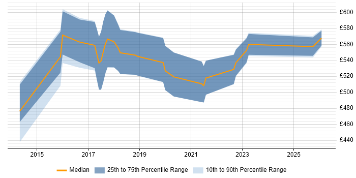 Contractor daily rate distribution trend for jobs in Bromley citing Big Data