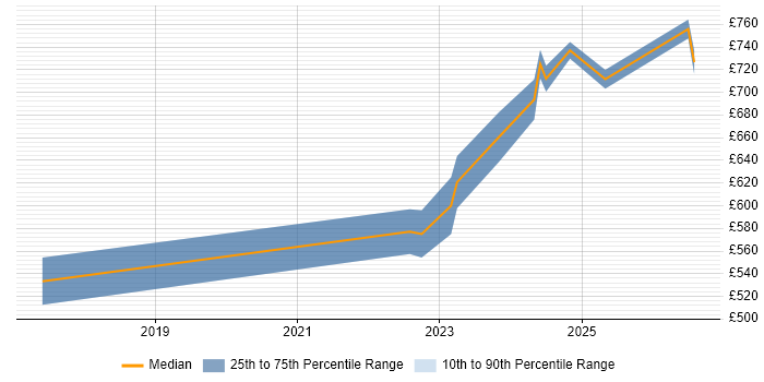 Contractor daily rate distribution trend for jobs in Bromley citing Bitbucket