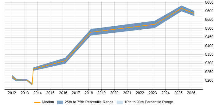 Contractor daily rate distribution trend for jobs in Bromley citing Blackberry