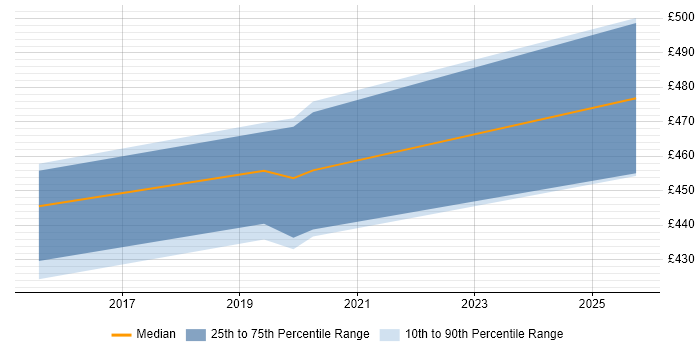 Contractor daily rate distribution trend for jobs in Bromley citing Blue Coat Contractor daily rate distribution trend for jobs in Bromley citing Blue Coat