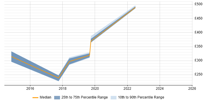 Contractor daily rate distribution trend for jobs in Bromley citing BMC