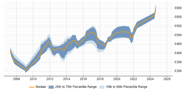 Contractor daily rate distribution trend for Business Analyst job vacancies in Bromley