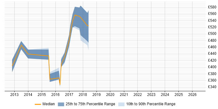 Contractor daily rate distribution trend for jobs in Bromley citing C