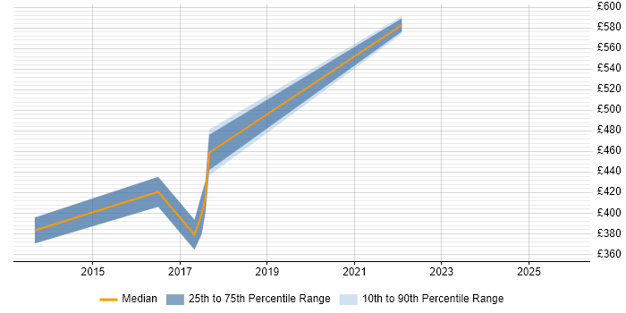 Contractor daily rate distribution trend for jobs in Bromley citing CentOS