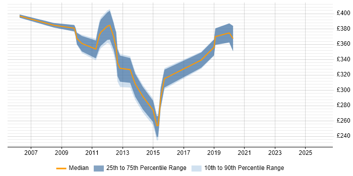 Contractor daily rate distribution trend for jobs in Bromley citing Change Control