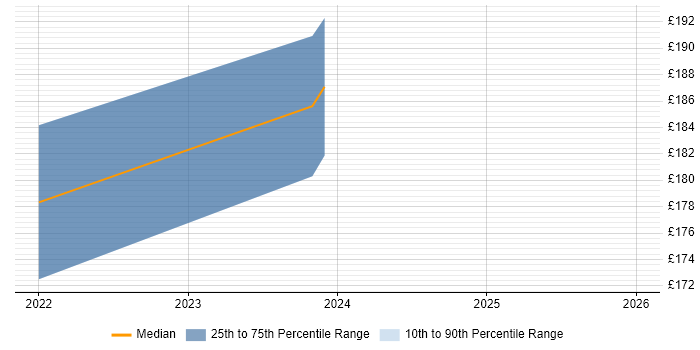 Contractor daily rate distribution trend for jobs in Chislehurst citing Microsoft