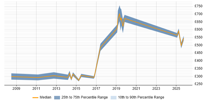 Contractor daily rate distribution trend for jobs in Bromley citing Cisco Certification