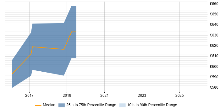 Contractor daily rate distribution trend for Cloud Solutions Architect job vacancies in Bromley