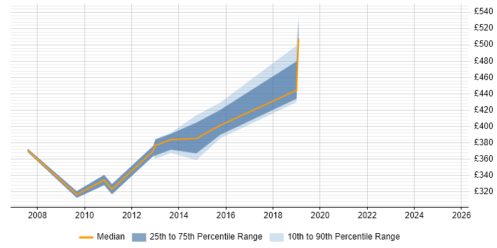 Contractor daily rate distribution trend for jobs in Bromley citing Clustering