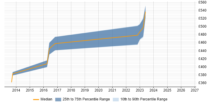 Contractor daily rate distribution trend for jobs in Bromley citing COBOL