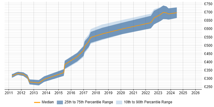 Contractor daily rate distribution trend for jobs in Bromley citing Collaborative Working
