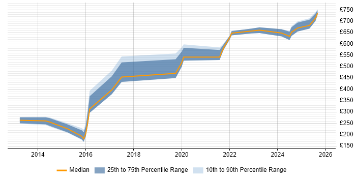 Contractor daily rate distribution trend for jobs in Bromley citing Computer Science Degree
