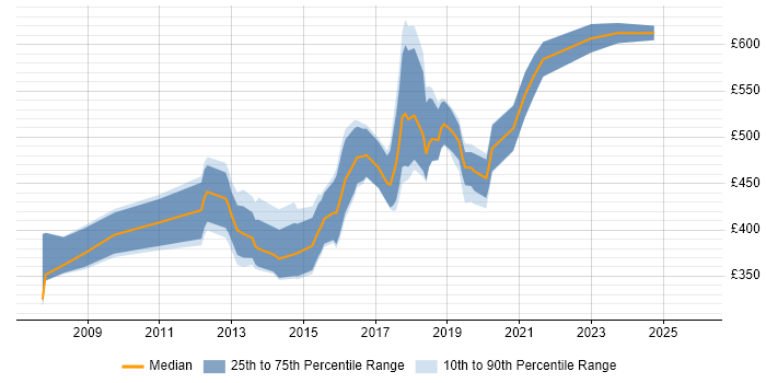 Contractor daily rate distribution trend for Consultant job vacancies in Bromley