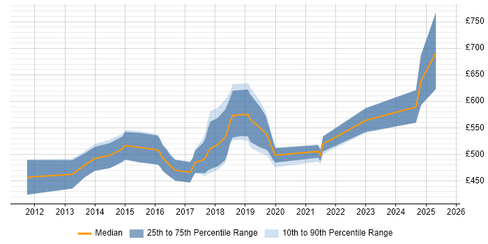 Contractor daily rate distribution trend for jobs in Bromley citing Continuous Integration