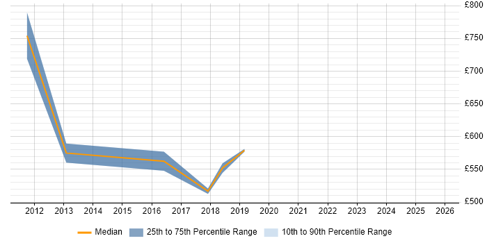 Contractor daily rate distribution trend for jobs in Bromley citing Corporate Banking