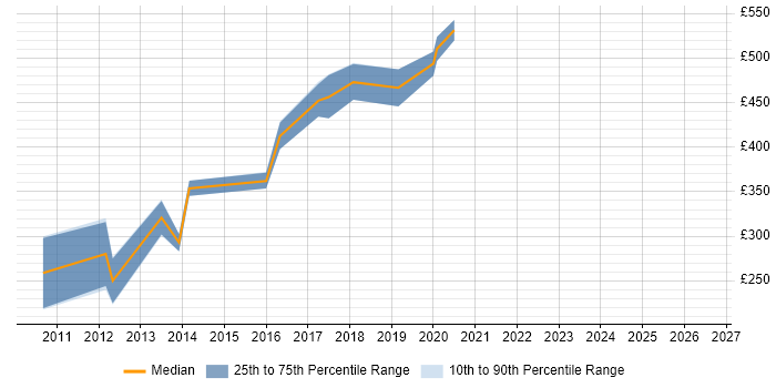 Contractor daily rate distribution trend for C# .NET Developer job vacancies in Bromley