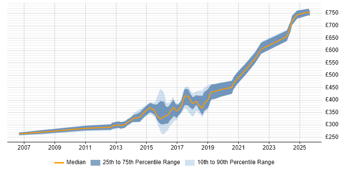 Contractor daily rate distribution trend for jobs in Bromley citing CSS