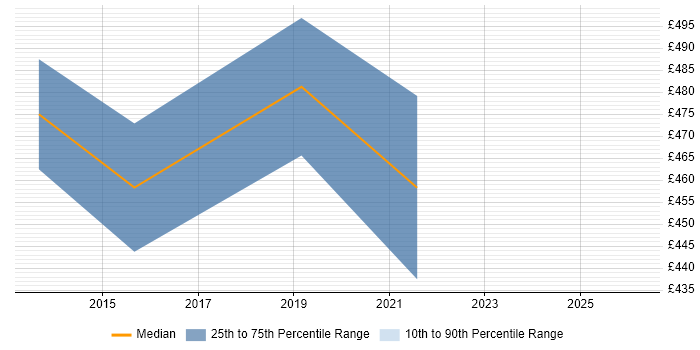 Contractor daily rate distribution trend for jobs in Bromley citing Dashboard Development
