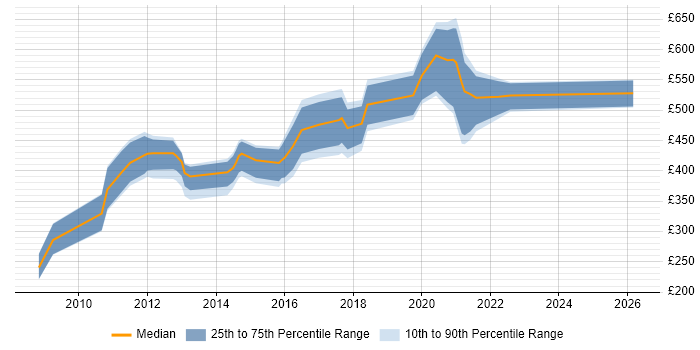 Contractor daily rate distribution trend for jobs in Bromley citing Data Analysis