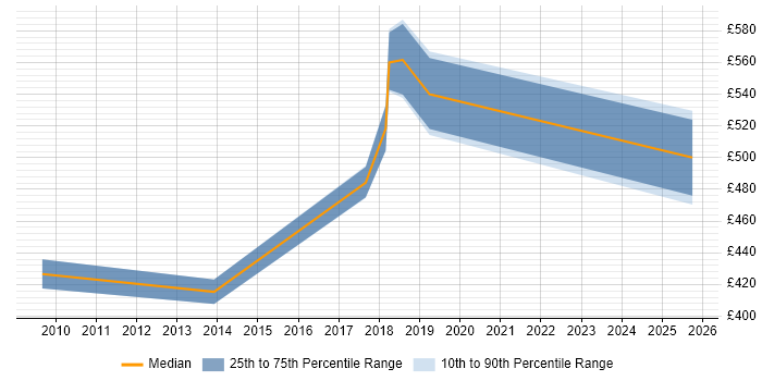 Contractor daily rate distribution trend for Data Architect job vacancies in Bromley