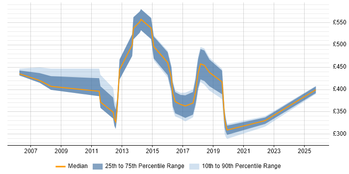 Contractor daily rate distribution trend for jobs in Bromley citing Data Centre