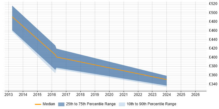 Contractor daily rate distribution trend for jobs in Bromley citing Data Cleansing