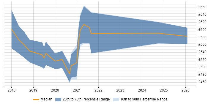 Contractor daily rate distribution trend for jobs in Bromley citing Data Engineering
