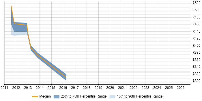 Contractor daily rate distribution trend for jobs in Bromley citing Data Extraction
